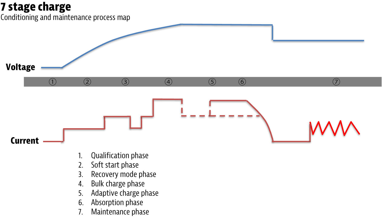 Nordmax 7-stegsladdning